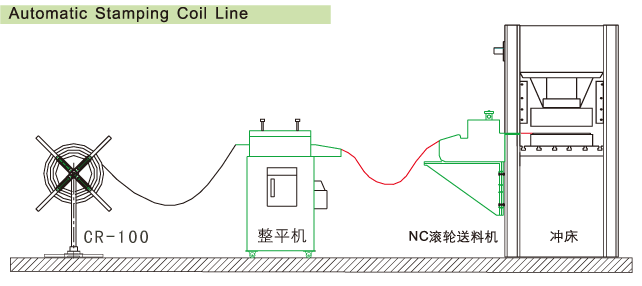 輕型材料架+整平機(jī)+NC送料機(jī) 沖壓生產(chǎn)線.gif