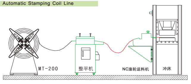 重型材料架+整平機(jī)+NC送料機(jī) 沖壓生產(chǎn)線.gif